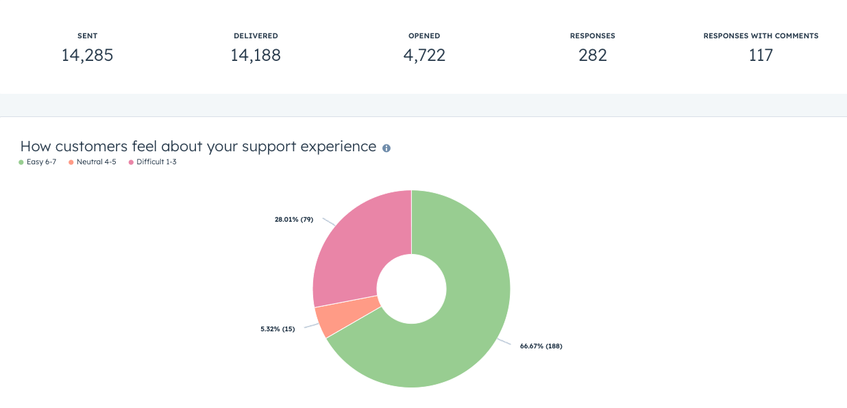 Surveys - hubspot features and benefits